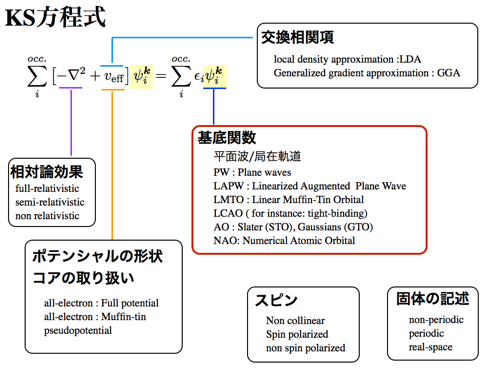 Various components of the KS equation