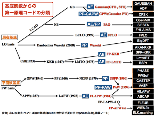 Classification of calculation codes