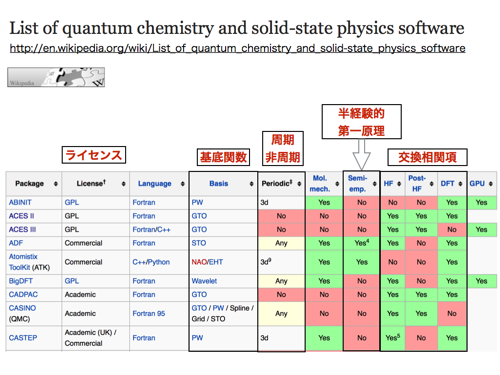 List of codes on Wikipedia